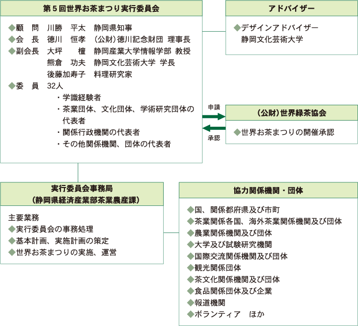 組織体制